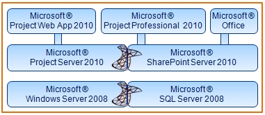 EPM - MS Project Server 2010-System